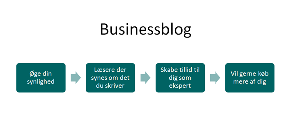 Styrk din markedsføring med en blog