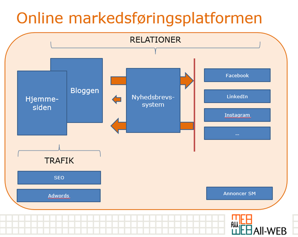 Online markedsføringsplatformen